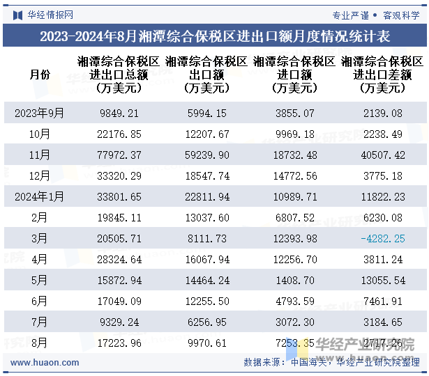 2023-2024年8月湘潭综合保税区进出口额月度情况统计表