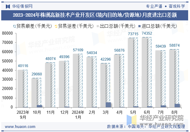 2023-2024年株洲高新技术产业开发区(境内目的地/货源地)月度进出口差额