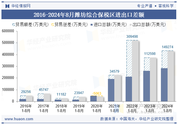 2016-2024年8月潍坊综合保税区进出口差额