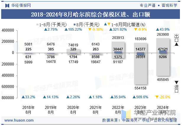 2018-2024年8月哈尔滨综合保税区进、出口额