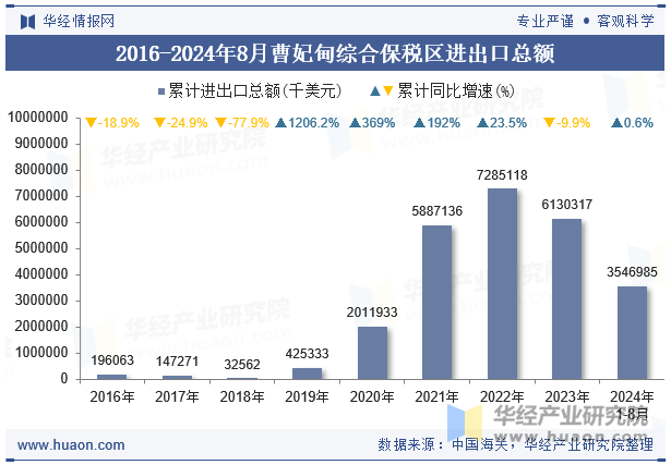 2016-2024年8月曹妃甸综合保税区进出口总额