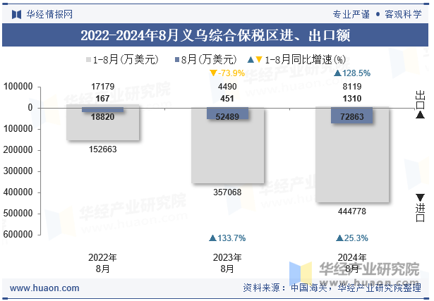 2022-2024年8月义乌综合保税区进、出口额