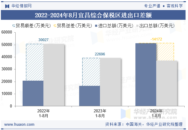2022-2024年8月宜昌综合保税区进出口差额