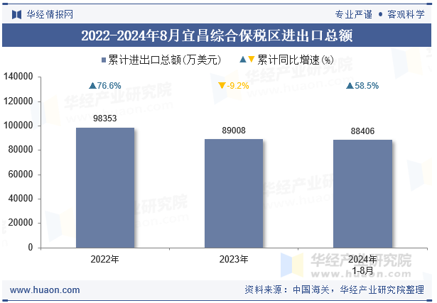 2022-2024年8月宜昌综合保税区进出口总额