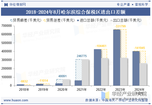 2018-2024年8月哈尔滨综合保税区进出口差额