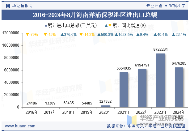 2016-2024年8月海南洋浦保税港区进出口总额