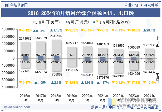 2016-2024年8月漕河泾综合保税区进、出口额