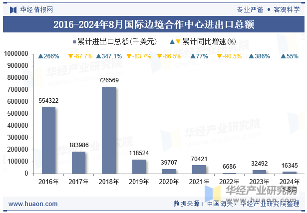 2016-2024年8月国际边境合作中心进出口总额