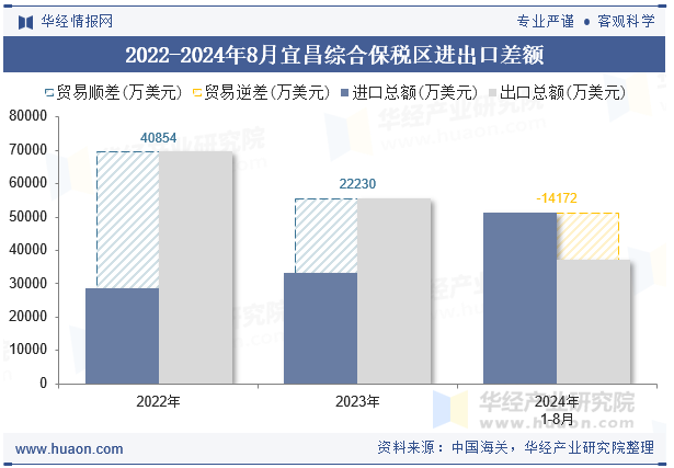 2022-2024年8月宜昌综合保税区进出口差额