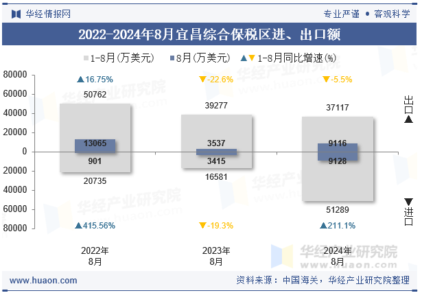 2022-2024年8月宜昌综合保税区进、出口额