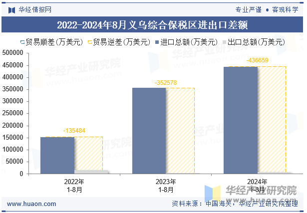 2022-2024年8月义乌综合保税区进出口差额