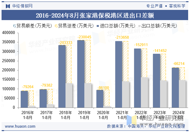 2016-2024年8月张家港保税港区进出口差额