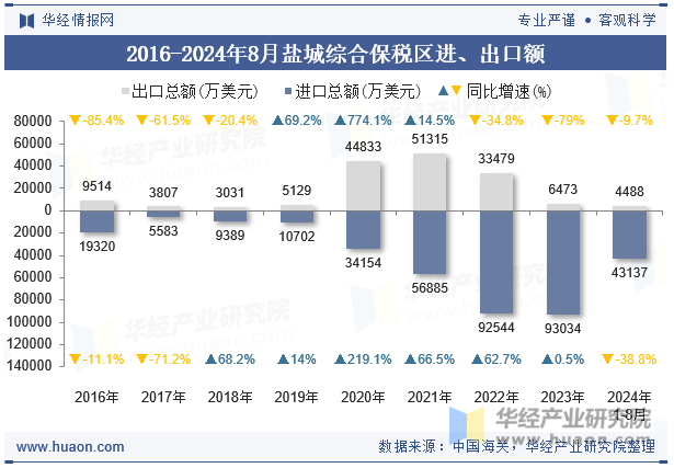 2016-2024年8月盐城综合保税区进、出口额