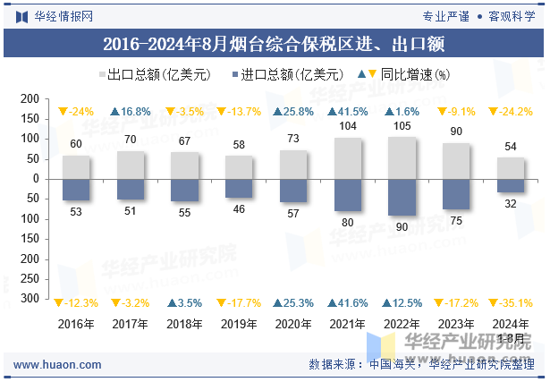 2016-2024年8月烟台综合保税区进、出口额