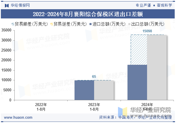 2022-2024年8月襄阳综合保税区进出口差额