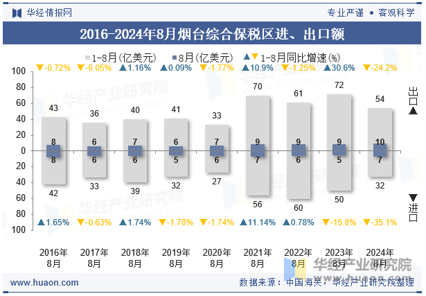 2016-2024年8月烟台综合保税区进、出口额