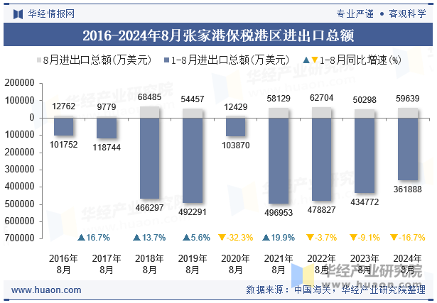 2016-2024年8月张家港保税港区进出口总额