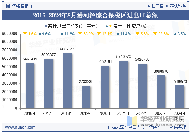 2016-2024年8月漕河泾综合保税区进出口总额