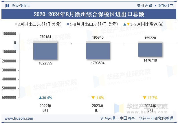 2020-2024年8月徐州综合保税区进出口总额