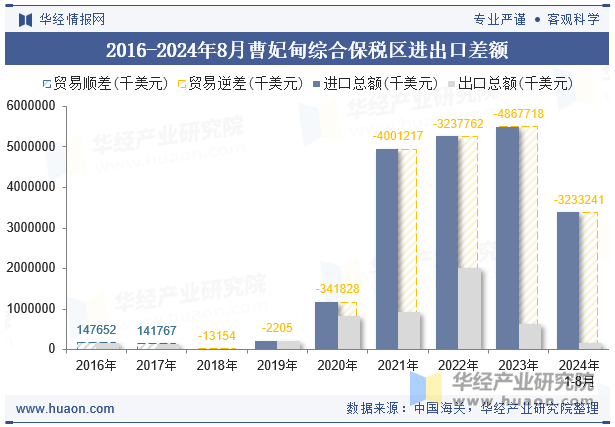 2016-2024年8月曹妃甸综合保税区进出口差额