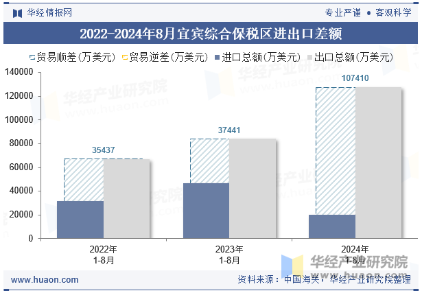 2022-2024年8月宜宾综合保税区进出口差额