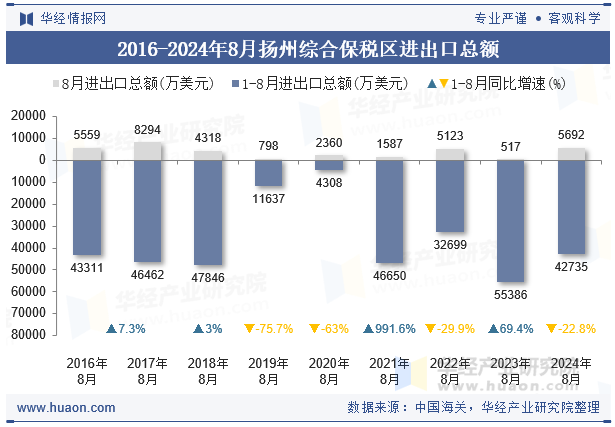 2016-2024年8月扬州综合保税区进出口总额