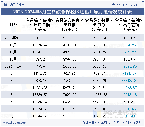 2023-2024年8月宜昌综合保税区进出口额月度情况统计表
