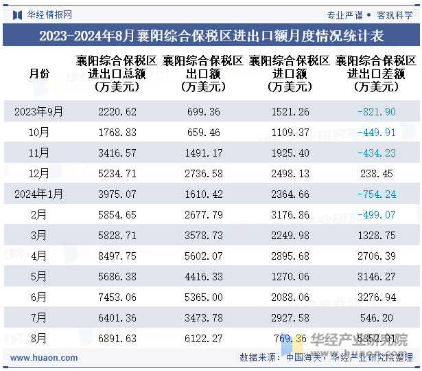 2023-2024年8月襄阳综合保税区进出口额月度情况统计表