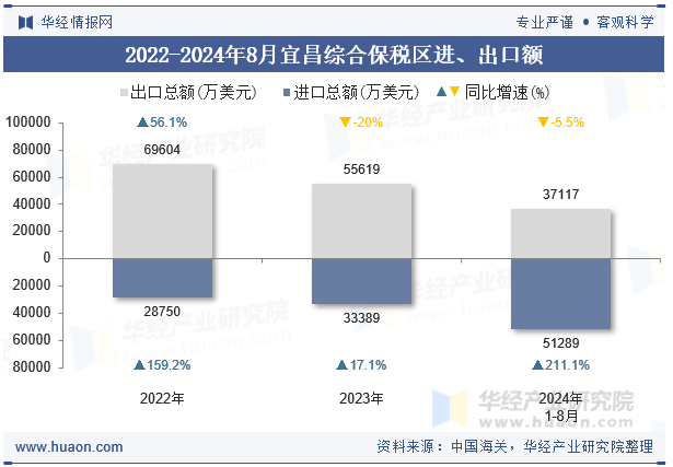 2022-2024年8月宜昌综合保税区进、出口额