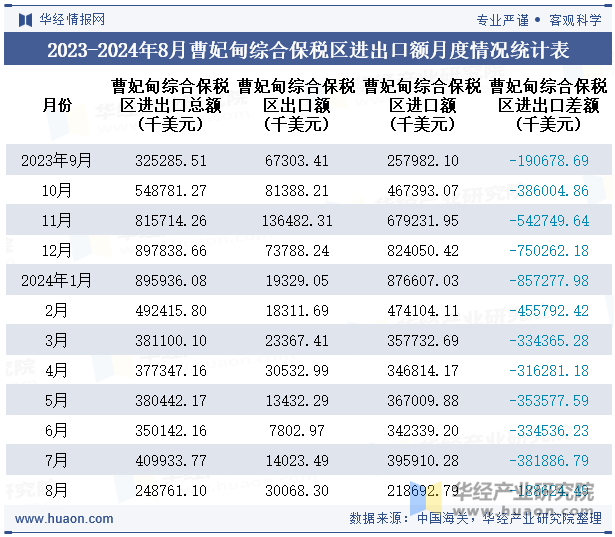 2023-2024年8月曹妃甸综合保税区进出口额月度情况统计表