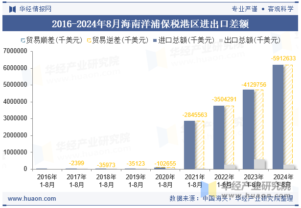 2023-2024年8月海南洋浦保税港区进出口额月度情况统计表