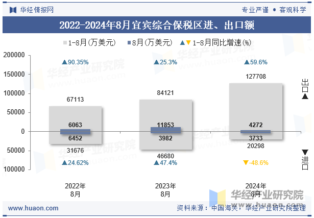 2022-2024年8月宜宾综合保税区进、出口额