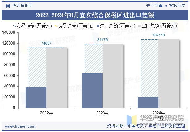 2022-2024年8月宜宾综合保税区进出口差额