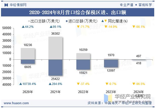 2020-2024年8月营口综合保税区进、出口额