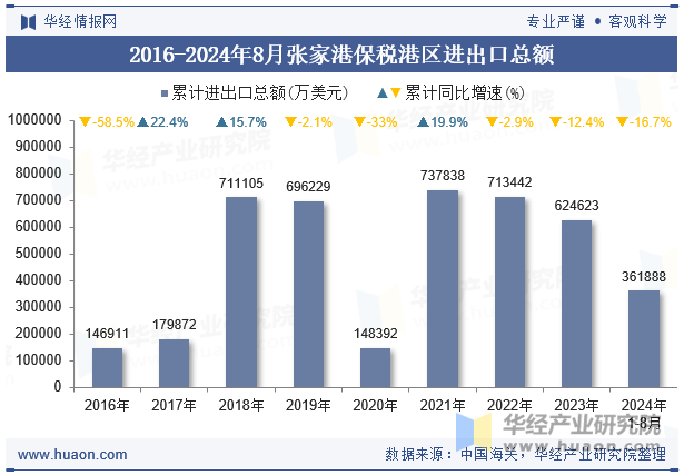 2016-2024年8月张家港保税港区进出口总额