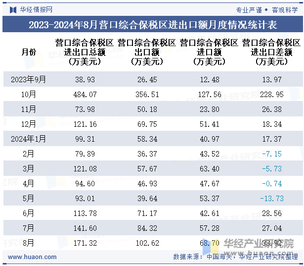 2023-2024年8月营口综合保税区进出口额月度情况统计表