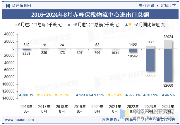 2016-2024年8月赤峰保税物流中心进出口总额