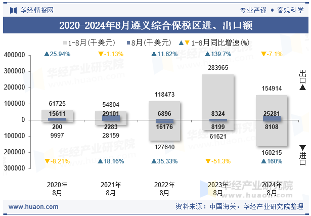 2020-2024年8月遵义综合保税区进、出口额