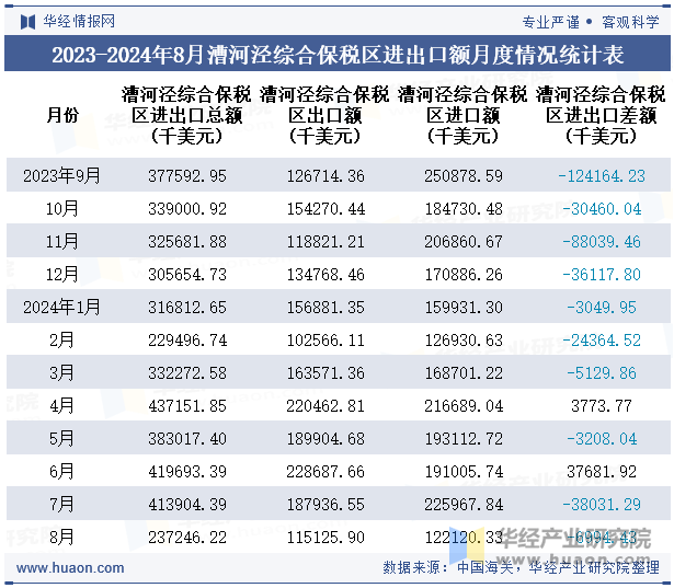 2023-2024年8月漕河泾综合保税区进出口额月度情况统计表