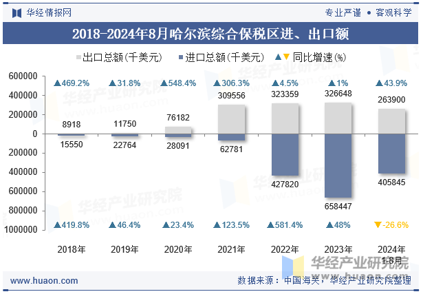 2018-2024年8月哈尔滨综合保税区进、出口额