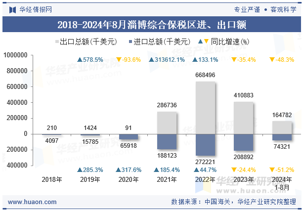 2018-2024年8月淄博综合保税区进、出口额