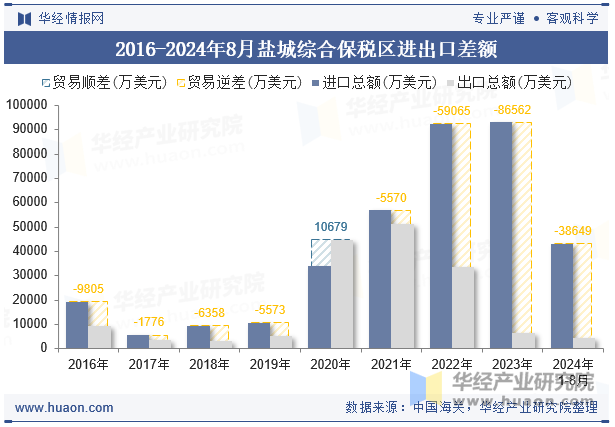 2016-2024年8月盐城综合保税区进出口差额