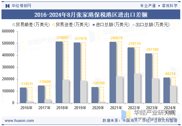 2016-2024年8月张家港保税港区进出口差额