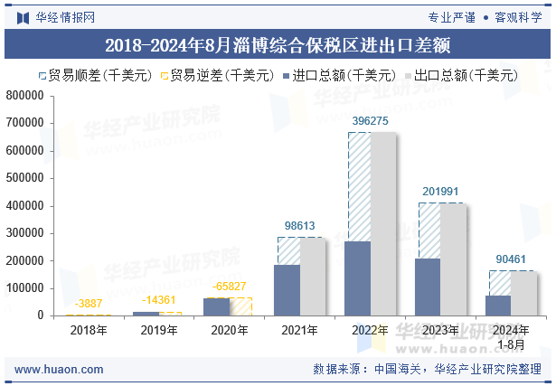 2018-2024年8月淄博综合保税区进出口差额