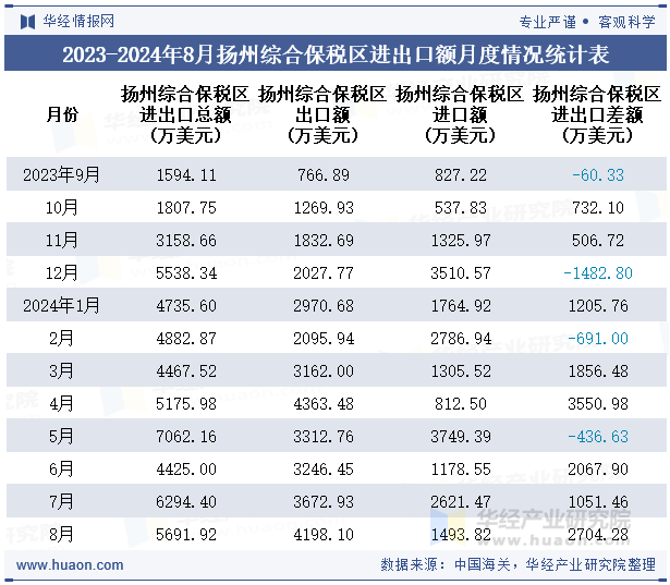 2023-2024年8月扬州综合保税区进出口额月度情况统计表