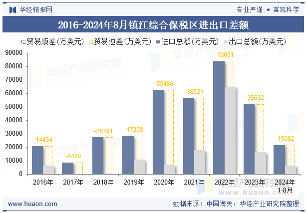 2016-2024年8月镇江综合保税区进出口差额