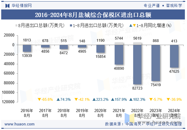 2016-2024年8月盐城综合保税区进出口总额