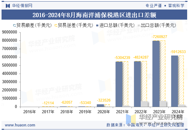 2016-2024年8月海南洋浦保税港区进出口差额