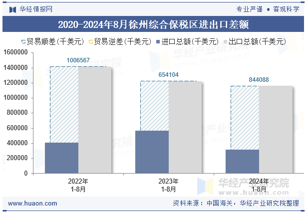 2020-2024年8月徐州综合保税区进出口差额
