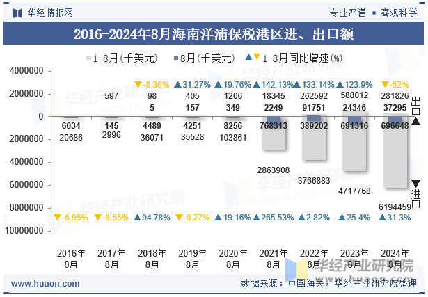 2016-2024年8月海南洋浦保税港区进、出口额